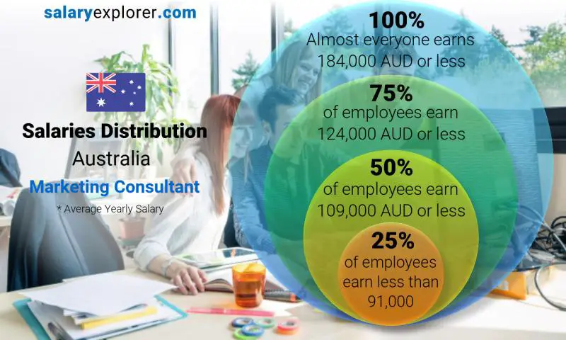 Median and salary distribution Australia Marketing Consultant yearly