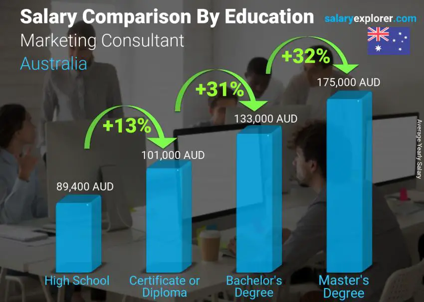 Salary comparison by education level yearly Australia Marketing Consultant