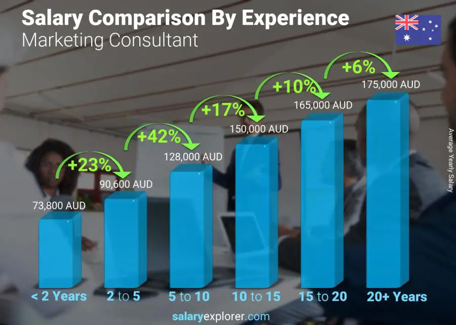 Salary comparison by years of experience yearly Australia Marketing Consultant