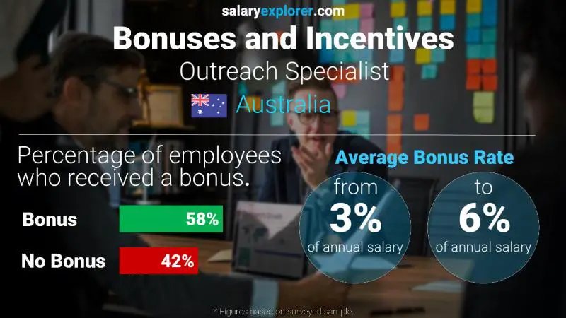 Annual Salary Bonus Rate Australia Outreach Specialist