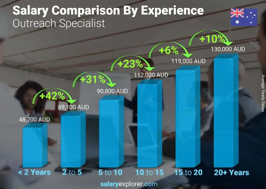 Salary comparison by years of experience yearly Australia Outreach Specialist