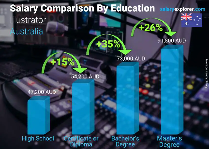 Salary comparison by education level yearly Australia Illustrator