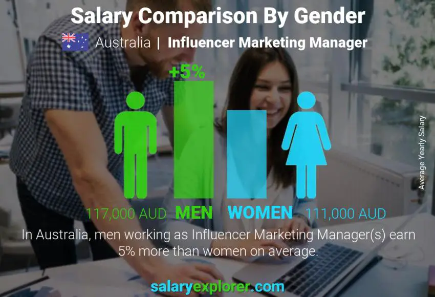 Salary comparison by gender Australia Influencer Marketing Manager yearly