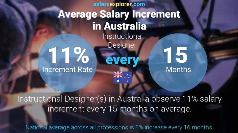 Annual Salary Increment Rate Australia Instructional Designer