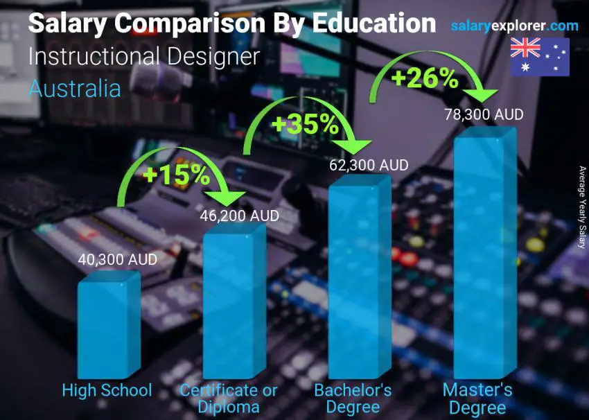 Salary comparison by education level yearly Australia Instructional Designer