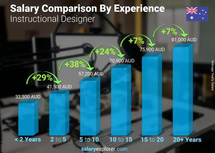 Salary comparison by years of experience yearly Australia Instructional Designer