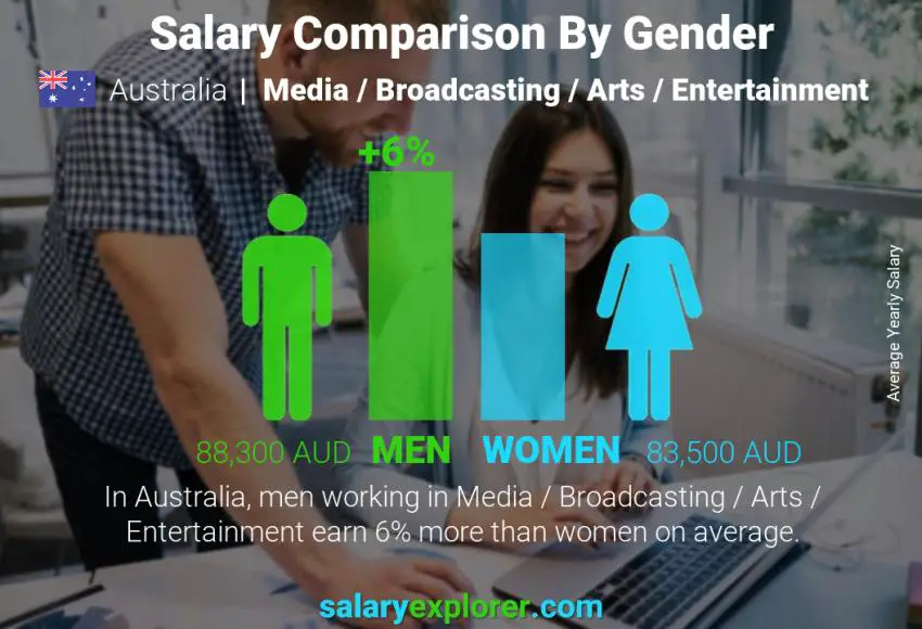 Salary comparison by gender Australia Media / Broadcasting / Arts / Entertainment yearly