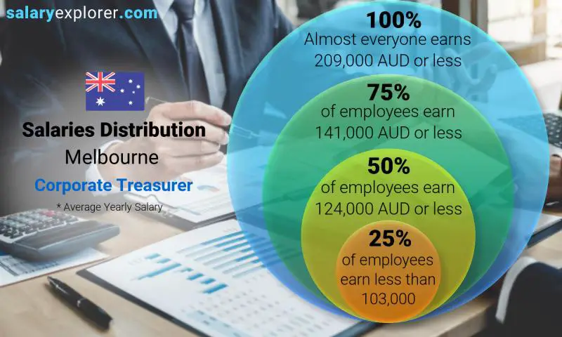 Median and salary distribution Melbourne Corporate Treasurer yearly