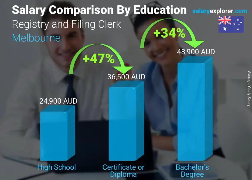 Salary comparison by education level yearly Melbourne Registry and Filing Clerk