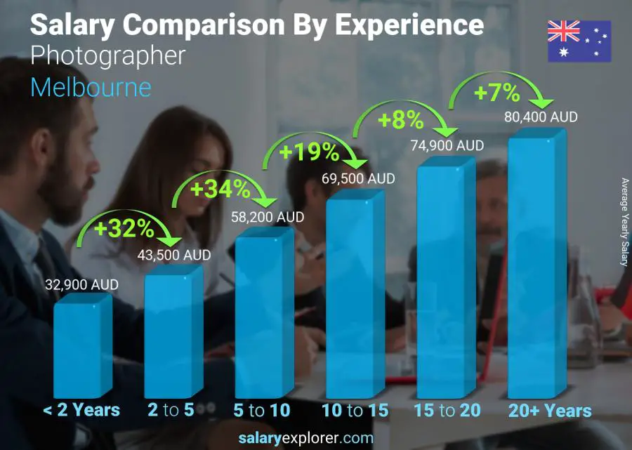 Salary comparison by years of experience yearly Melbourne Photographer