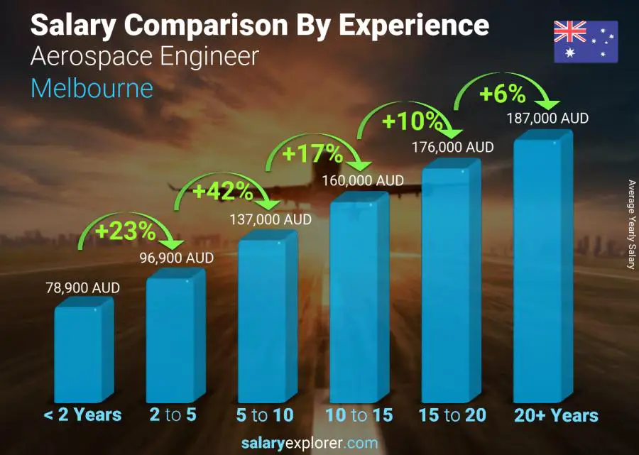 Salary comparison by years of experience yearly Melbourne Aerospace Engineer