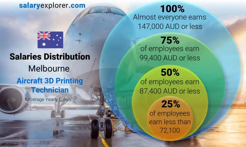 Median and salary distribution Melbourne Aircraft 3D Printing Technician yearly