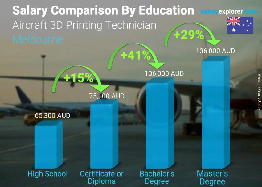 Salary comparison by education level yearly Melbourne Aircraft 3D Printing Technician