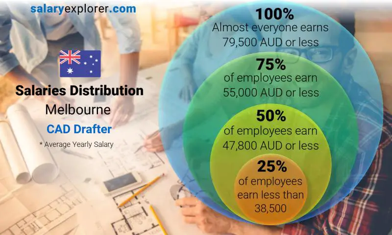 Median and salary distribution Melbourne CAD Drafter yearly