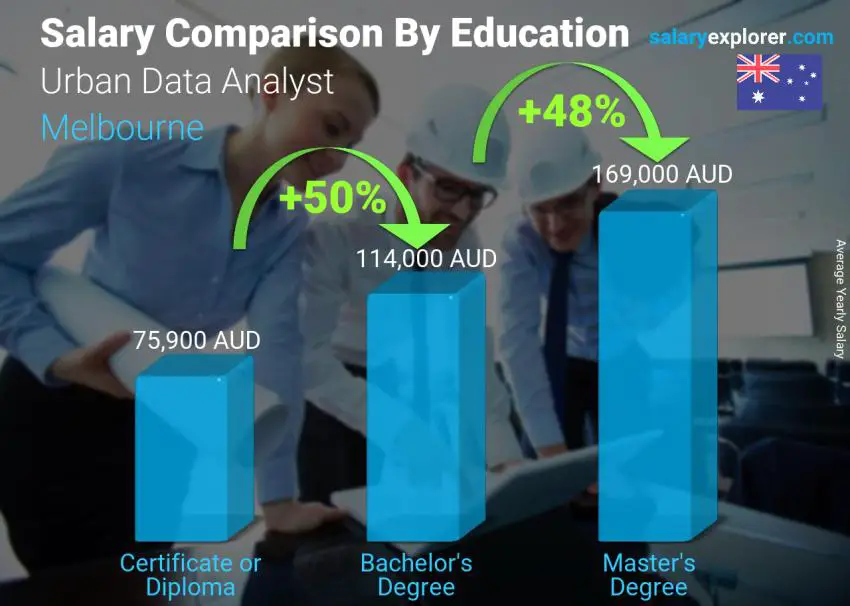 Salary comparison by education level yearly Melbourne Urban Data Analyst