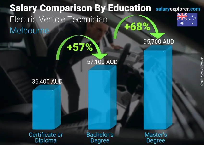 Salary comparison by education level yearly Melbourne Electric Vehicle Technician