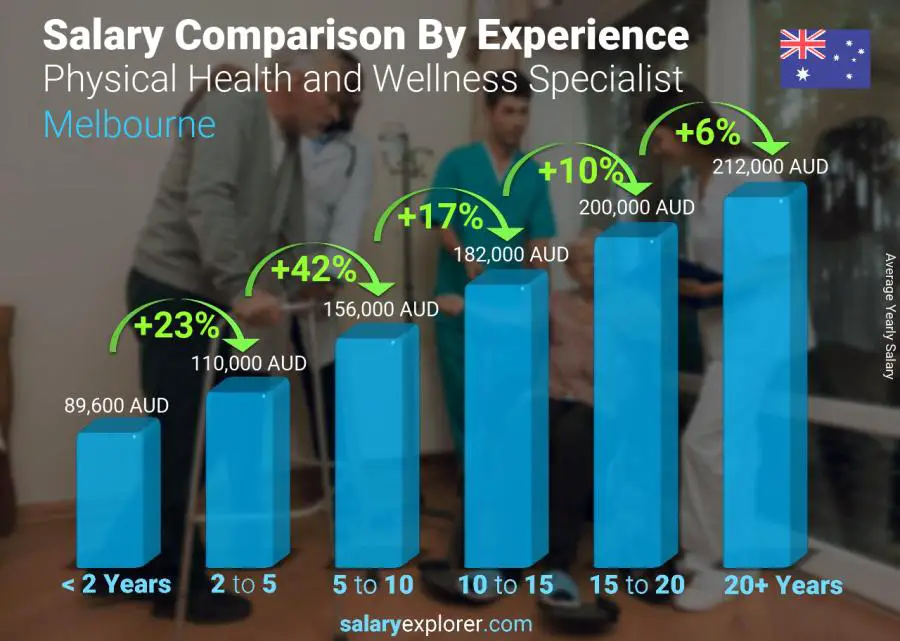 Salary comparison by years of experience yearly Melbourne Physical Health and Wellness Specialist