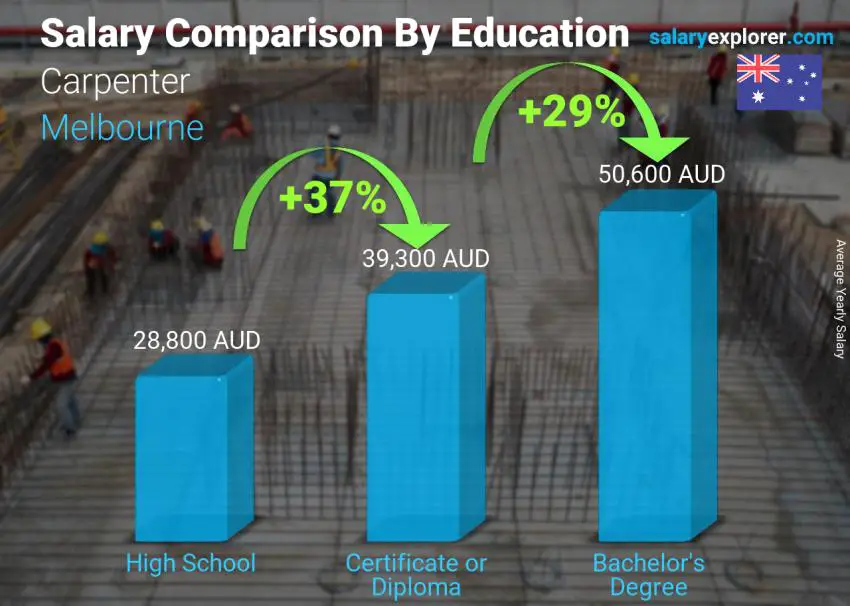 Salary comparison by education level yearly Melbourne Carpenter