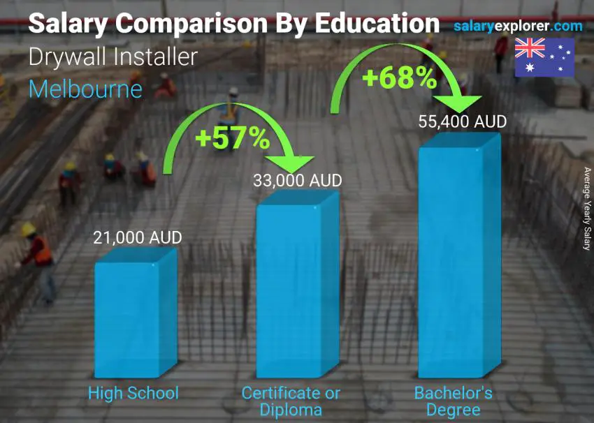 Salary comparison by education level yearly Melbourne Drywall Installer