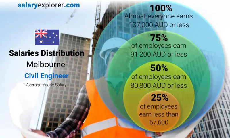 Median and salary distribution Melbourne Civil Engineer yearly