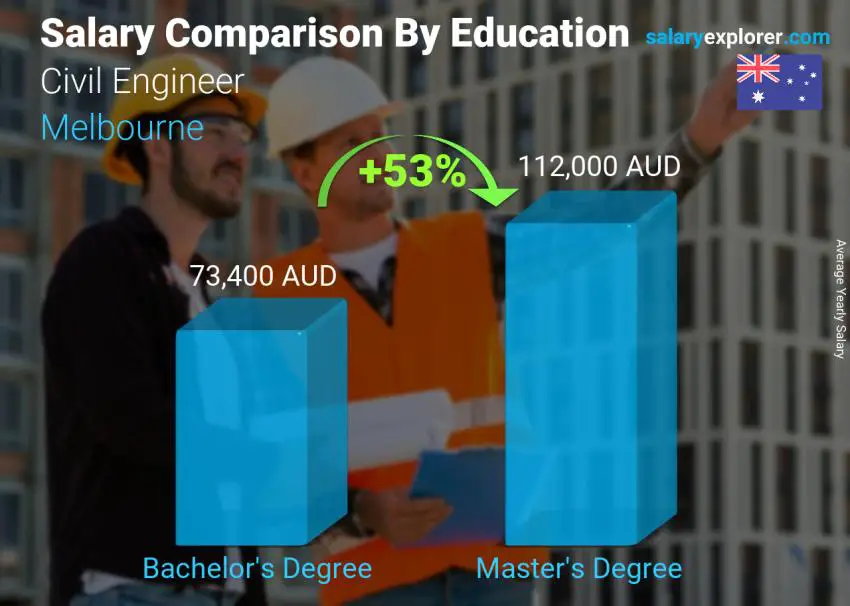 Salary comparison by education level yearly Melbourne Civil Engineer