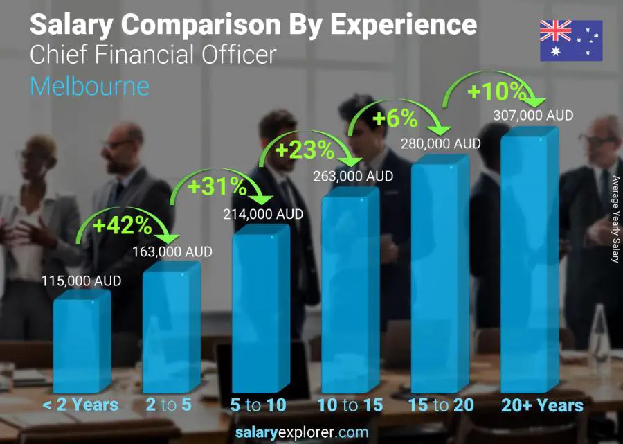 Salary comparison by years of experience yearly Melbourne Chief Financial Officer