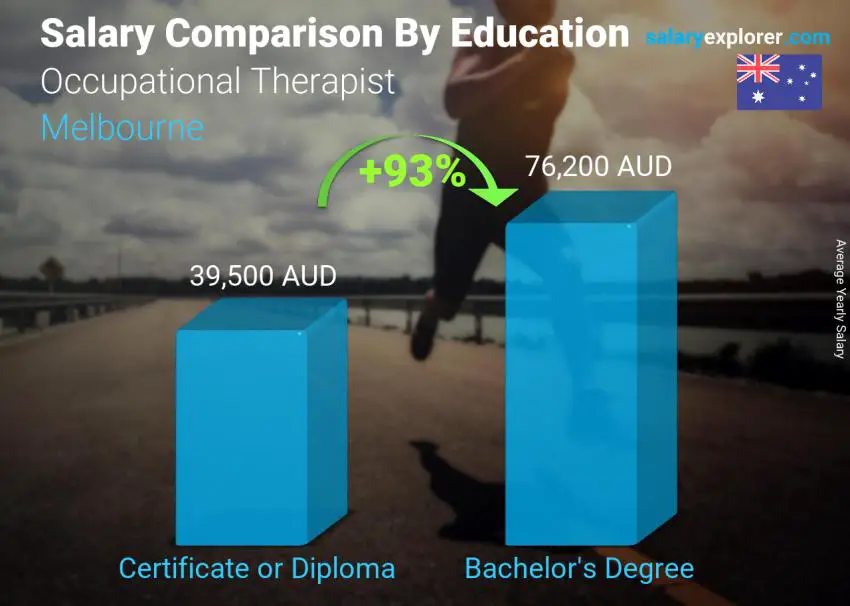 Salary comparison by education level yearly Melbourne Occupational Therapist