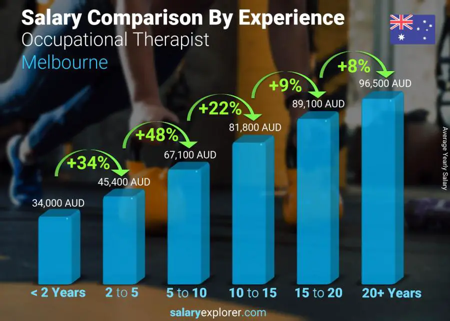 Salary comparison by years of experience yearly Melbourne Occupational Therapist