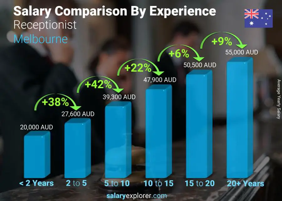 Salary comparison by years of experience yearly Melbourne Receptionist