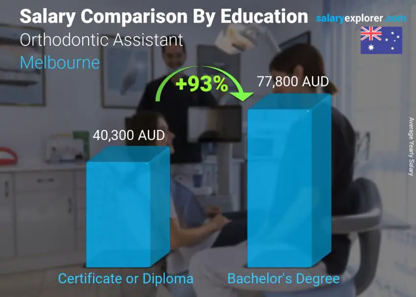 Salary comparison by education level yearly Melbourne Orthodontic Assistant