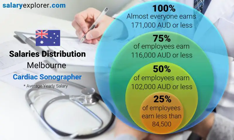 Median and salary distribution Melbourne Cardiac Sonographer yearly