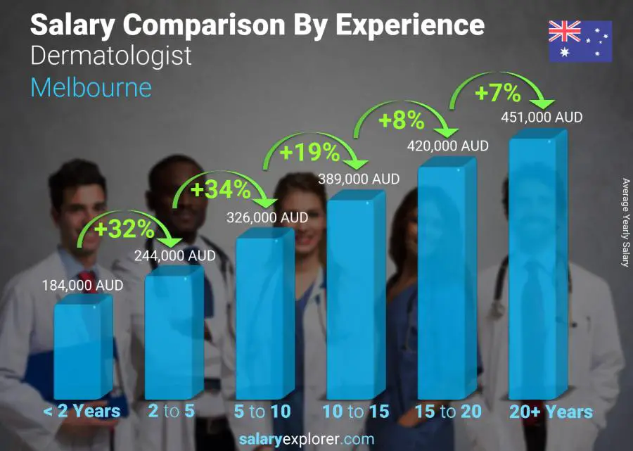 Salary comparison by years of experience yearly Melbourne Dermatologist