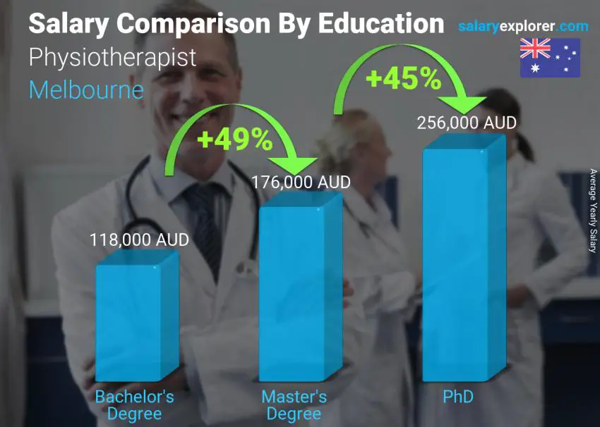 Salary comparison by education level yearly Melbourne Physiotherapist