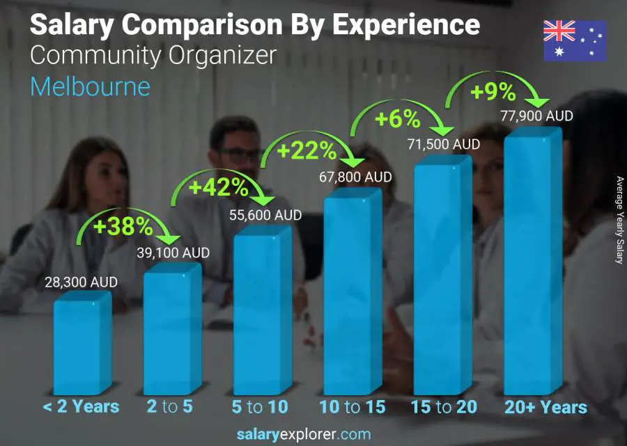 Salary comparison by years of experience yearly Melbourne Community Organizer