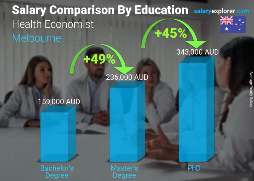 Salary comparison by education level yearly Melbourne Health Economist