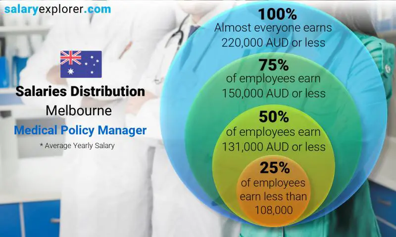 Median and salary distribution Melbourne Medical Policy Manager yearly