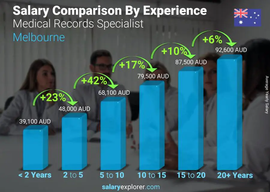 Salary comparison by years of experience yearly Melbourne Medical Records Specialist