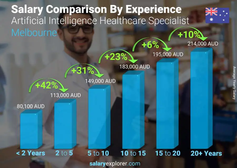 Salary comparison by years of experience yearly Melbourne Artificial Intelligence Healthcare Specialist