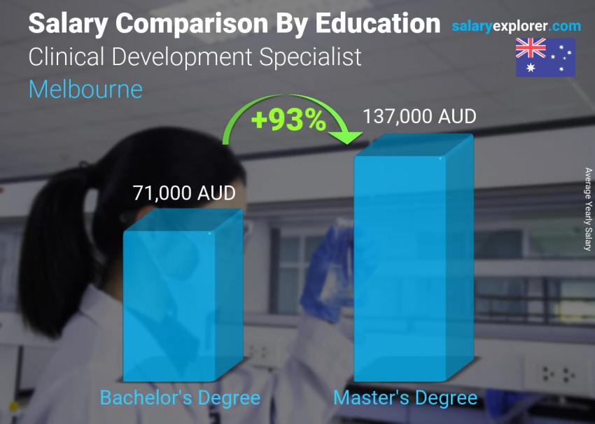 Salary comparison by education level yearly Melbourne Clinical Development Specialist