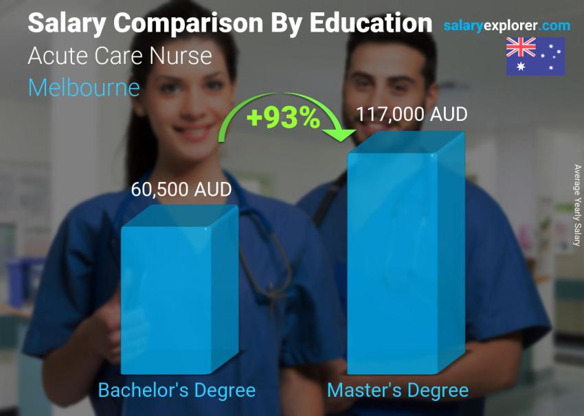 Salary comparison by education level yearly Melbourne Acute Care Nurse