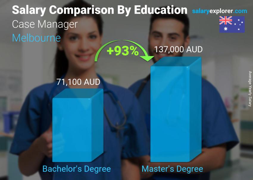 Salary comparison by education level yearly Melbourne Case Manager