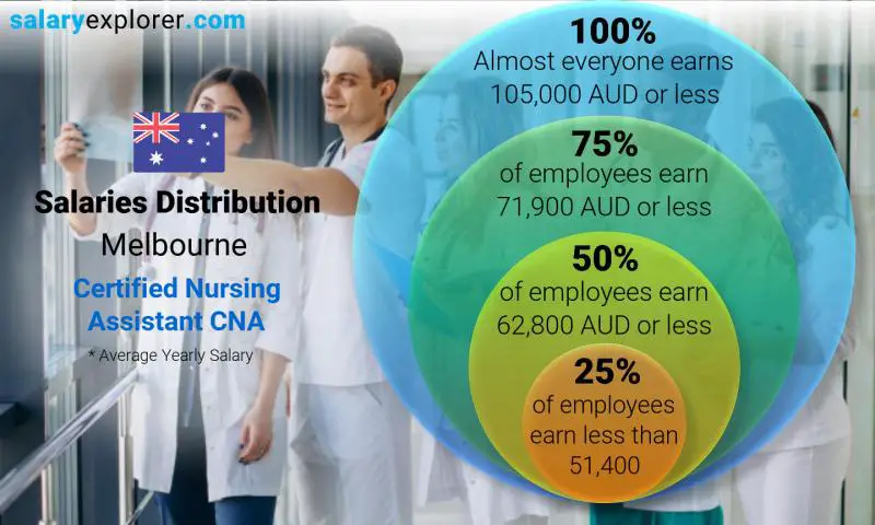 Median and salary distribution Melbourne Certified Nursing Assistant CNA yearly