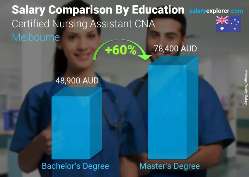 Salary comparison by education level yearly Melbourne Certified Nursing Assistant CNA