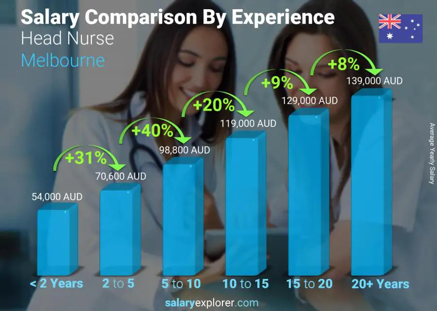 Salary comparison by years of experience yearly Melbourne Head Nurse