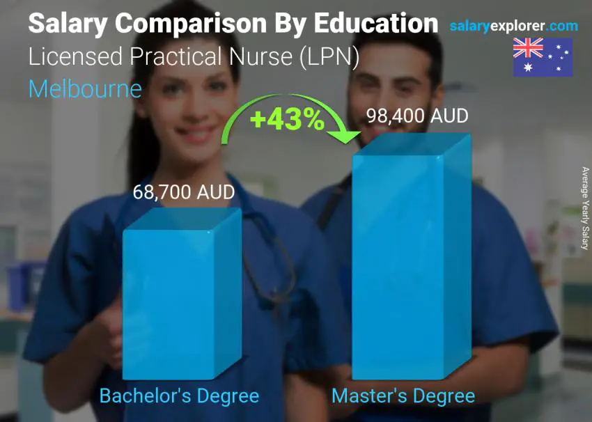 Salary comparison by education level yearly Melbourne Licensed Practical Nurse (LPN)