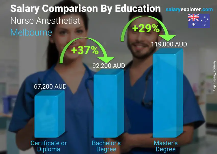 Salary comparison by education level yearly Melbourne Nurse Anesthetist