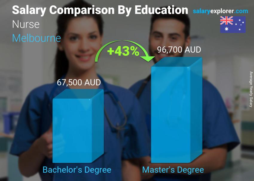 Salary comparison by education level yearly Melbourne Nurse