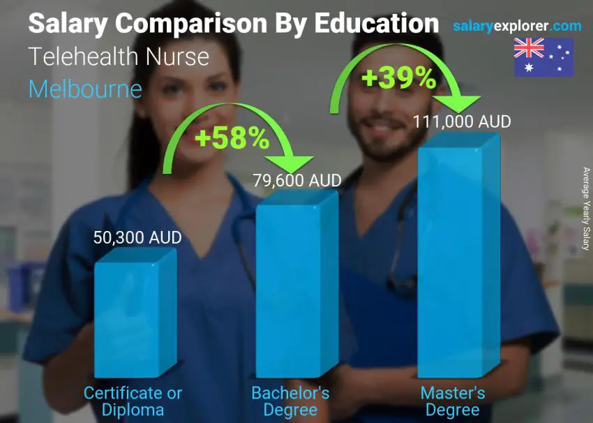 Salary comparison by education level yearly Melbourne Telehealth Nurse