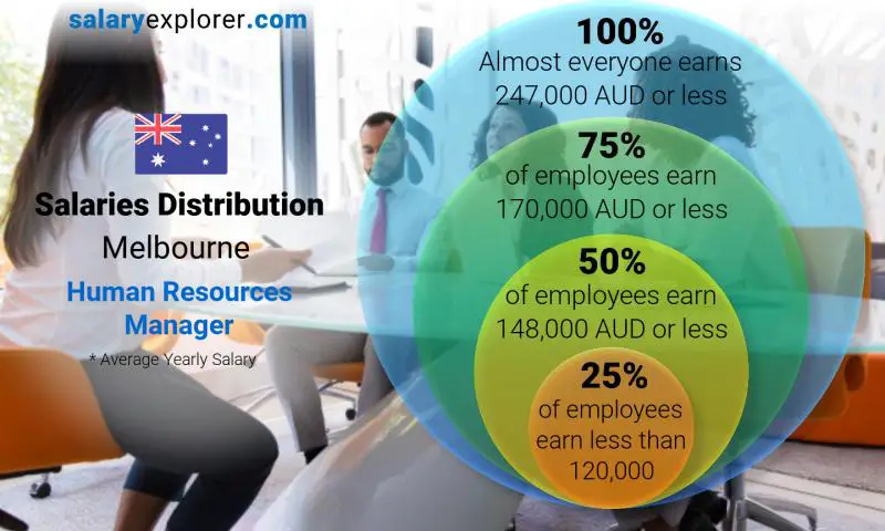 Median and salary distribution Melbourne Human Resources Manager yearly