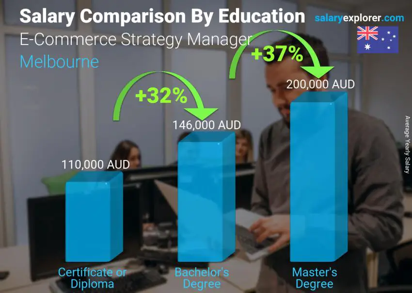 Salary comparison by education level yearly Melbourne E-Commerce Strategy Manager